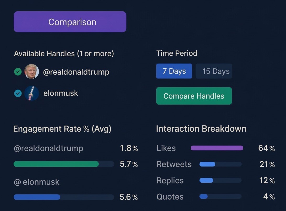 Comparative Analysis - Compare handles, engagement rates, and interaction breakdown